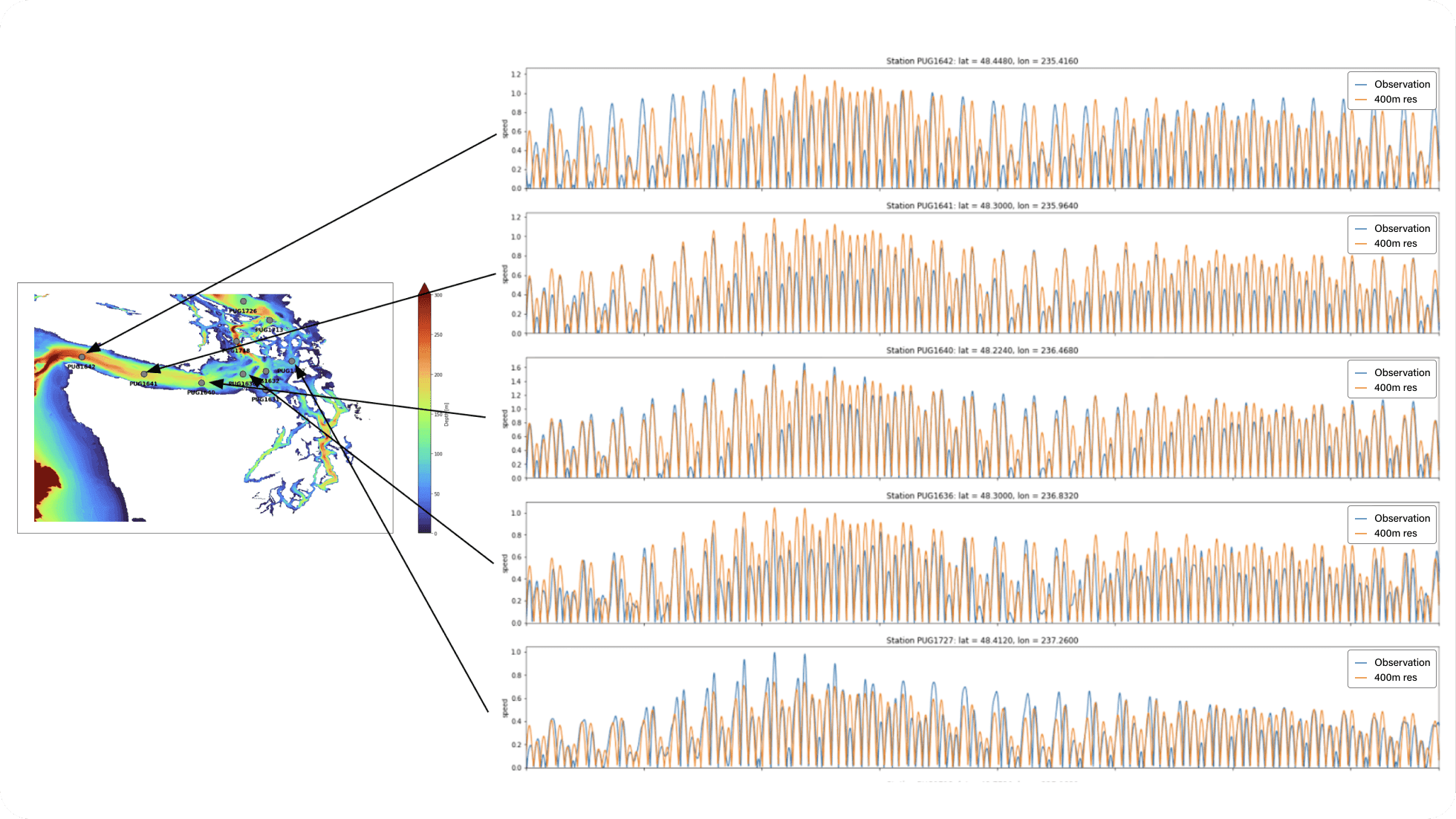 PredictWind Tidal Currents Graphs