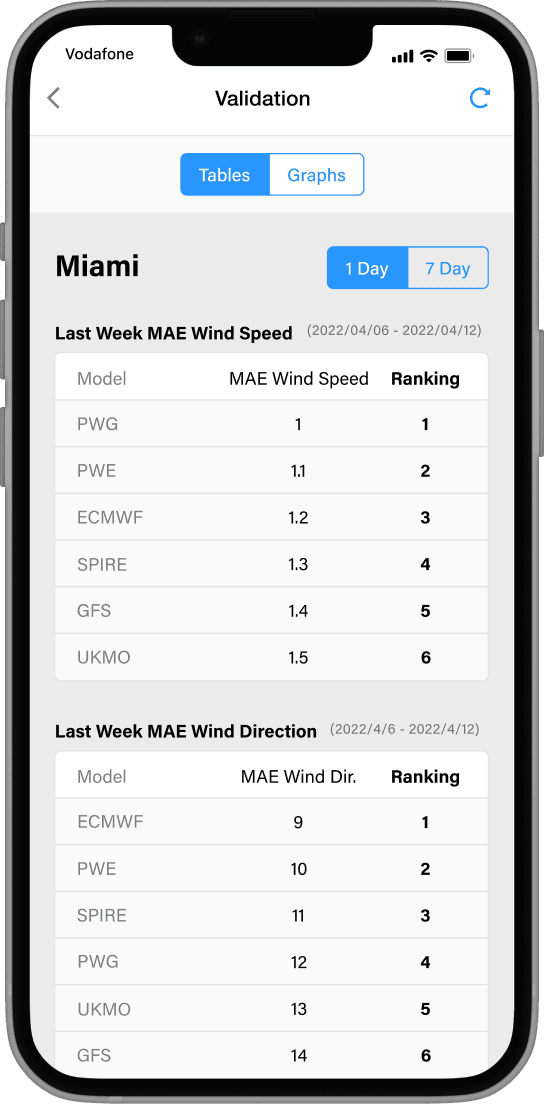 Which model is most accurate?