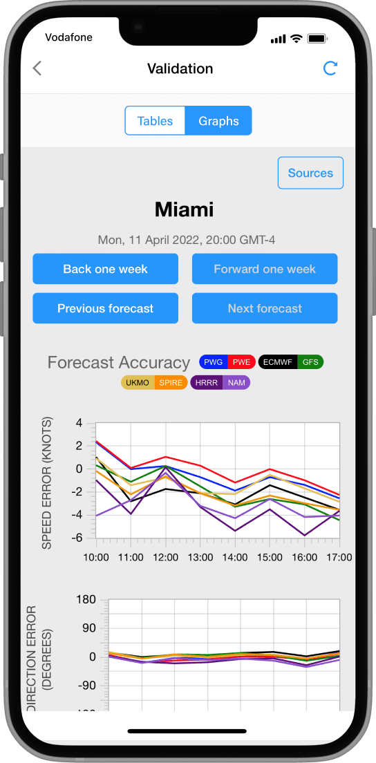Which model is most accurate?